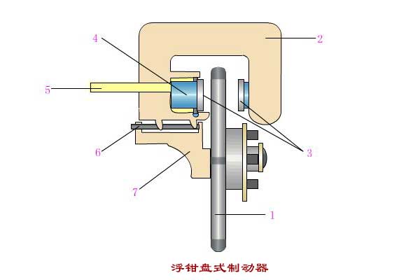 > 盘式制动器